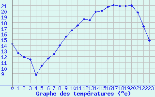 Courbe de tempratures pour Reims-Courcy (51)