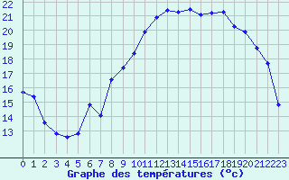 Courbe de tempratures pour La Beaume (05)