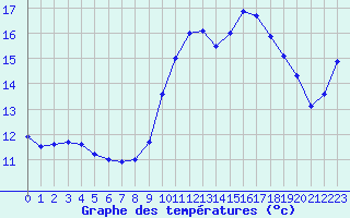 Courbe de tempratures pour Saint-Brieuc (22)