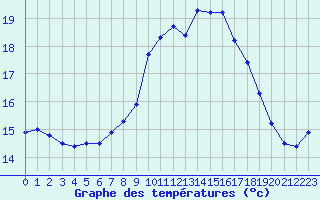 Courbe de tempratures pour Vicosoprano