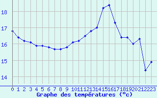 Courbe de tempratures pour Cap de la Hague (50)