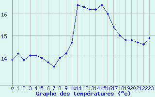 Courbe de tempratures pour Salon-de-Provence (13)