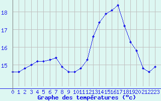 Courbe de tempratures pour Six-Fours (83)