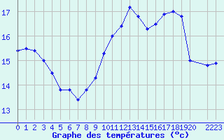 Courbe de tempratures pour Cap de la Hve (76)