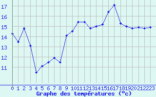 Courbe de tempratures pour Cap Bar (66)