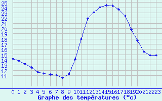 Courbe de tempratures pour Pertuis - Grand Cros (84)
