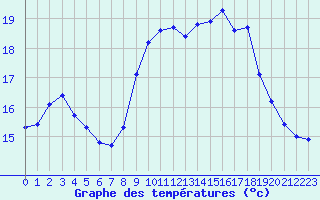 Courbe de tempratures pour Ile du Levant (83)