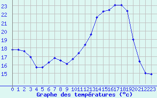 Courbe de tempratures pour Auch (32)