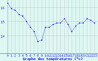 Courbe de tempratures pour la bouée 62145