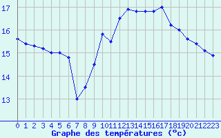 Courbe de tempratures pour Brignogan (29)