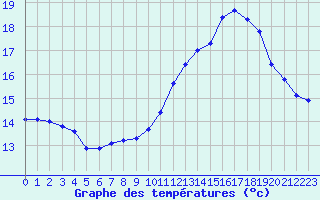 Courbe de tempratures pour L