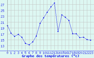 Courbe de tempratures pour Dijon / Longvic (21)