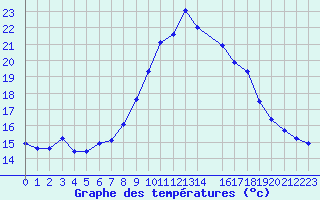 Courbe de tempratures pour Lisbonne (Po)