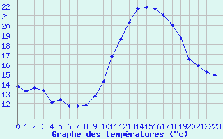 Courbe de tempratures pour Cambrai / Epinoy (62)