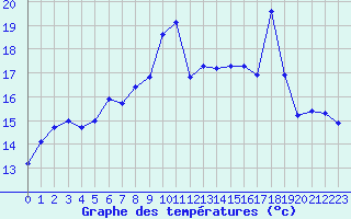 Courbe de tempratures pour Cap Corse (2B)