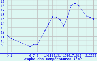 Courbe de tempratures pour Mont-Rigi (Be)