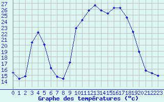 Courbe de tempratures pour Lans-en-Vercors (38)