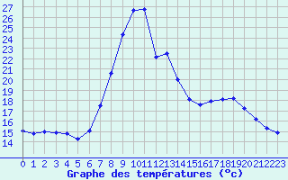 Courbe de tempratures pour Roc St. Pere (And)