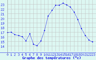 Courbe de tempratures pour Le Luc (83)