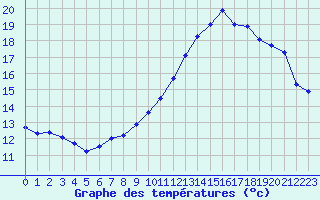 Courbe de tempratures pour Connerr (72)