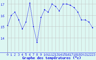 Courbe de tempratures pour Le Talut - Belle-Ile (56)