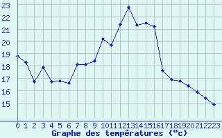 Courbe de tempratures pour Nyon-Changins (Sw)