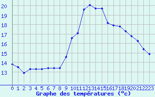 Courbe de tempratures pour Verngues - Hameau de Cazan (13)