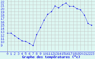 Courbe de tempratures pour Rouen (76)