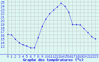 Courbe de tempratures pour Le Luc - Cannet des Maures (83)