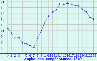 Courbe de tempratures pour Luxeuil (70)