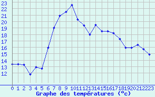 Courbe de tempratures pour Les Eplatures - La Chaux-de-Fonds (Sw)