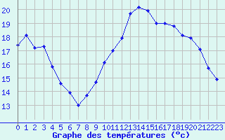 Courbe de tempratures pour Saint-Brieuc (22)