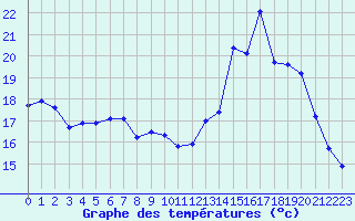 Courbe de tempratures pour Bulson (08)