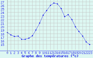 Courbe de tempratures pour Nantes (44)