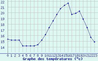 Courbe de tempratures pour Berson (33)