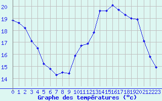 Courbe de tempratures pour Metz-Nancy-Lorraine (57)