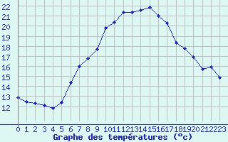 Courbe de tempratures pour Dachsberg-Wolpadinge