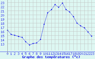 Courbe de tempratures pour Agde (34)