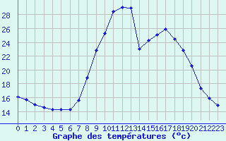 Courbe de tempratures pour Roc St. Pere (And)