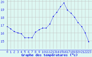 Courbe de tempratures pour Ile de Groix (56)