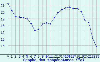 Courbe de tempratures pour Le Touquet (62)