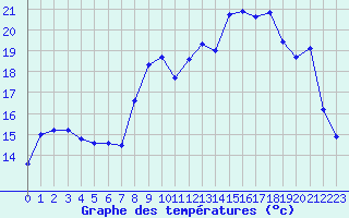 Courbe de tempratures pour Cazaux (33)