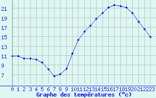 Courbe de tempratures pour Cognac (16)