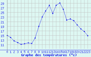 Courbe de tempratures pour Selonnet (04)
