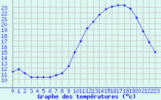 Courbe de tempratures pour Trgueux (22)