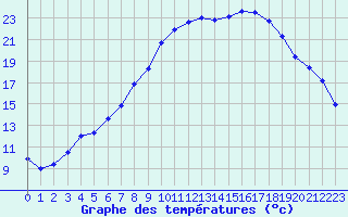 Courbe de tempratures pour Dourbes (Be)