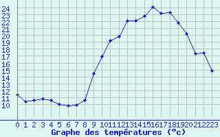 Courbe de tempratures pour Hyres (83)