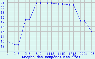 Courbe de tempratures pour Niinisalo