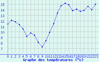 Courbe de tempratures pour Rennes (35)