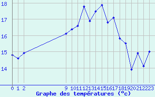 Courbe de tempratures pour L